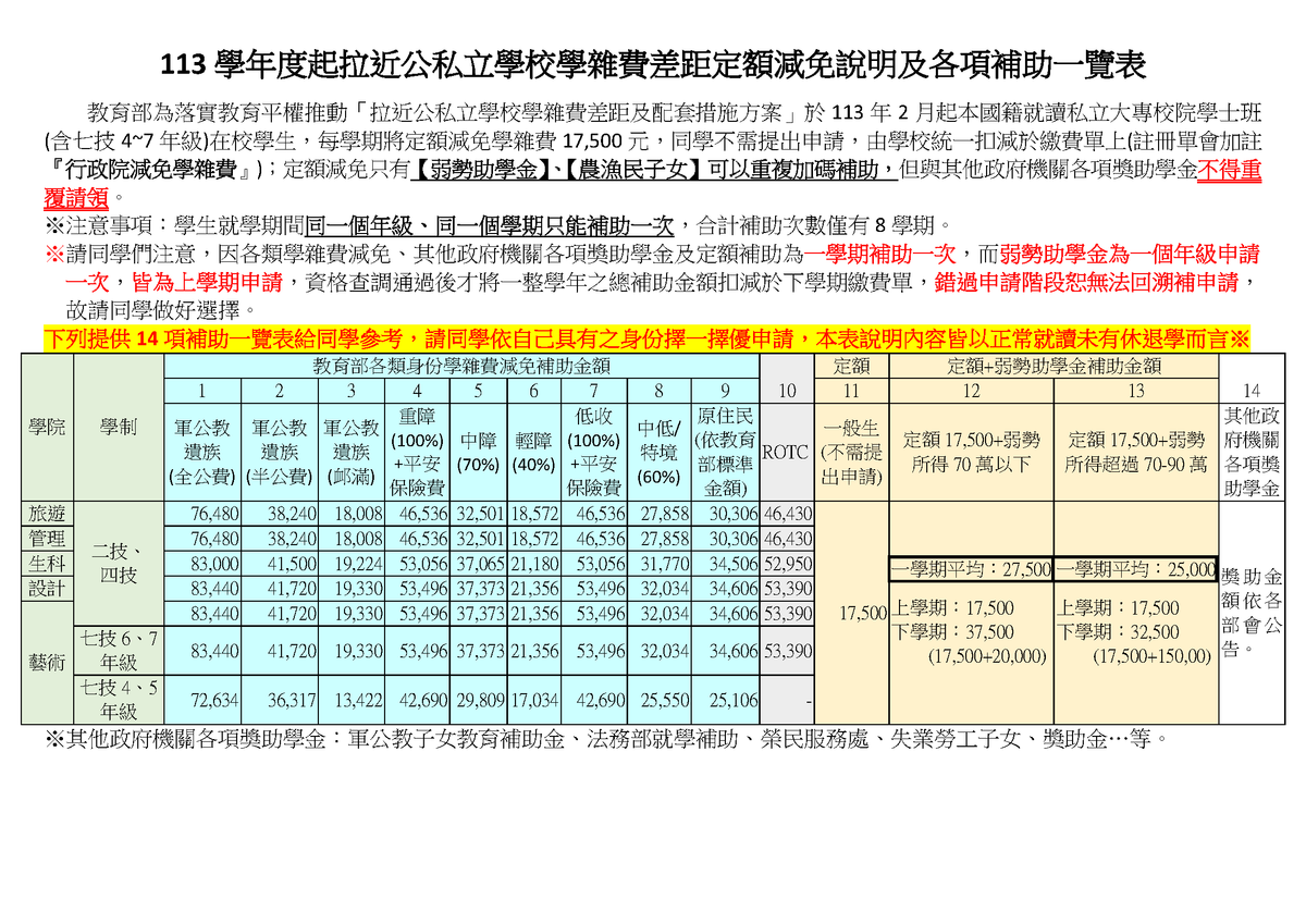 【定額補助】拉近公私立學校學雜費差距定額減免說明及一覽表圖片